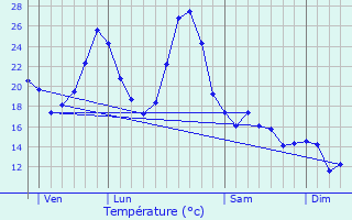 Graphique des tempratures prvues pour Lisle-sur-Tarn