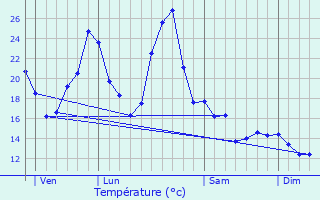 Graphique des tempratures prvues pour Auribail