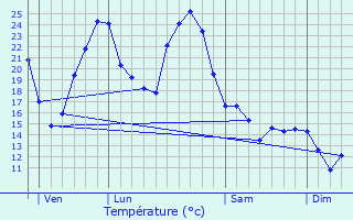 Graphique des tempratures prvues pour Montgut