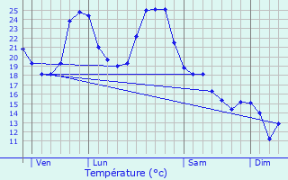 Graphique des tempratures prvues pour Meauzac