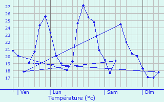 Graphique des tempratures prvues pour Sauveterre