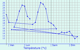 Graphique des tempratures prvues pour Razengues