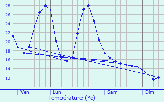 Graphique des tempratures prvues pour Manses