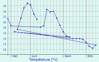 Graphique des tempratures prvues pour Lacave