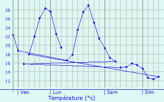 Graphique des tempratures prvues pour L