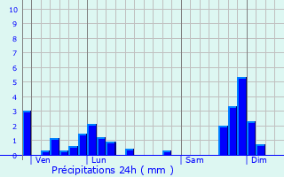 Graphique des précipitations prvues pour Anglards-de-Saint-Flour
