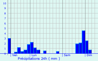 Graphique des précipitations prvues pour Ruynes-en-Margeride