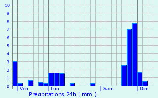 Graphique des précipitations prvues pour Les Ternes