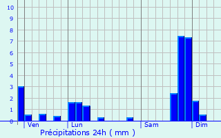 Graphique des précipitations prvues pour Cussac