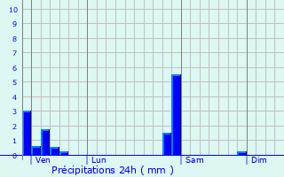 Graphique des précipitations prvues pour Brunstatt