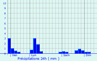 Graphique des précipitations prvues pour Port