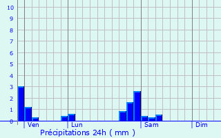 Graphique des précipitations prvues pour Sane