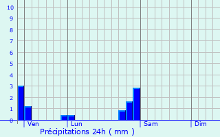 Graphique des précipitations prvues pour Cendrey