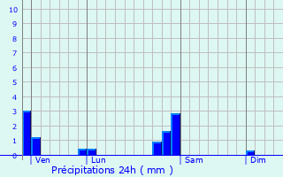 Graphique des précipitations prvues pour Tallans