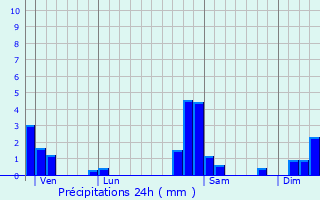 Graphique des précipitations prvues pour Muespach-le-Haut