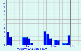 Graphique des précipitations prvues pour Neaux