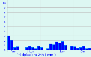 Graphique des précipitations prvues pour Villers-sous-Chalamont