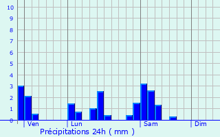 Graphique des précipitations prvues pour Montpont-en-Bresse