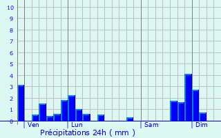 Graphique des précipitations prvues pour Chaliers