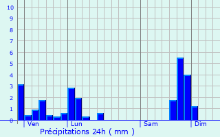 Graphique des précipitations prvues pour Saint-Rmy-de-Chaudes-Aigues