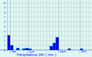 Graphique des précipitations prvues pour Cubry