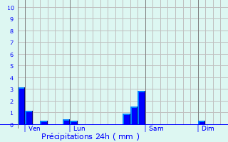 Graphique des précipitations prvues pour Cuse-et-Adrisans