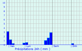 Graphique des précipitations prvues pour La Bretenire