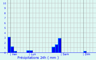 Graphique des précipitations prvues pour Trouvans