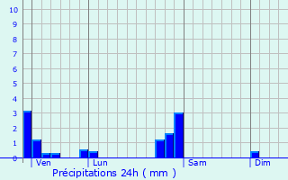 Graphique des précipitations prvues pour Rillans