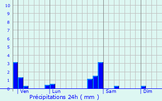 Graphique des précipitations prvues pour Schin