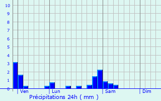 Graphique des précipitations prvues pour Mesmay