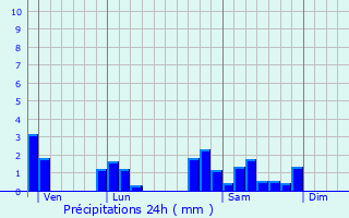 Graphique des précipitations prvues pour Arcinges