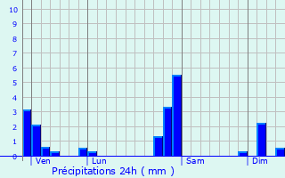 Graphique des précipitations prvues pour Spechbach-le-Bas