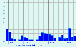 Graphique des précipitations prvues pour Les Allis