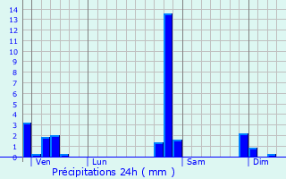 Graphique des précipitations prvues pour Fesches-le-Chtel