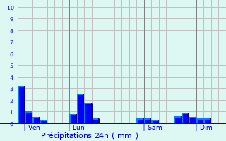 Graphique des précipitations prvues pour Groissiat