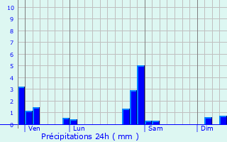 Graphique des précipitations prvues pour Rchsy