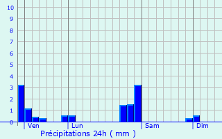 Graphique des précipitations prvues pour Fontaine-ls-Clerval