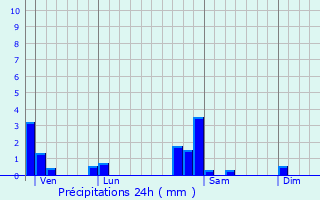 Graphique des précipitations prvues pour Saint-Juan