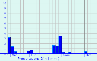 Graphique des précipitations prvues pour Aissey