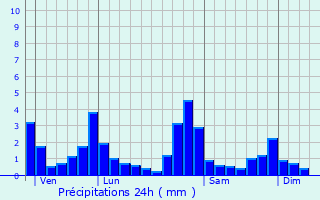 Graphique des précipitations prvues pour Saint-Laurent-en-Royans