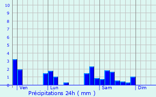 Graphique des précipitations prvues pour Azolette