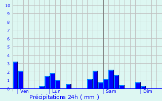 Graphique des précipitations prvues pour Monsols