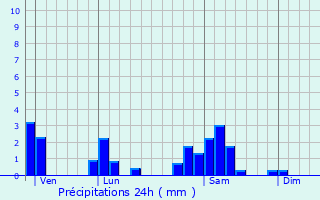 Graphique des précipitations prvues pour Cenves