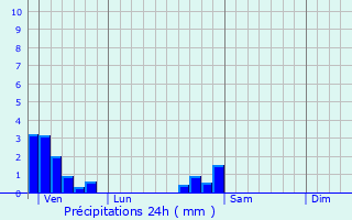 Graphique des précipitations prvues pour Trvenans