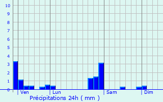 Graphique des précipitations prvues pour Soye