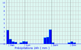 Graphique des précipitations prvues pour Pompierre-sur-Doubs