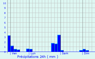 Graphique des précipitations prvues pour Clerval