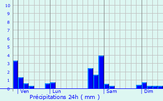 Graphique des précipitations prvues pour Servin