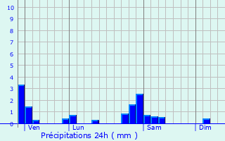 Graphique des précipitations prvues pour Villers-sous-Montrond